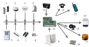 Qué es una Alarma de Seguridad?