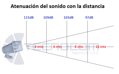 Distancia de Cobertura para Sirenas de Alarma