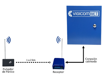 Botón de Pánico - Conexión Vigicom NET