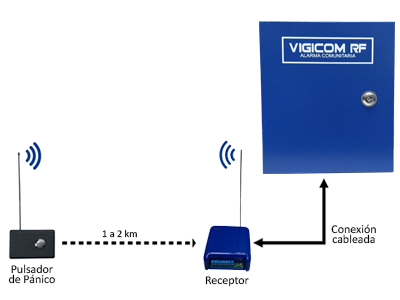 Botón de Pánico con Vigicom RF