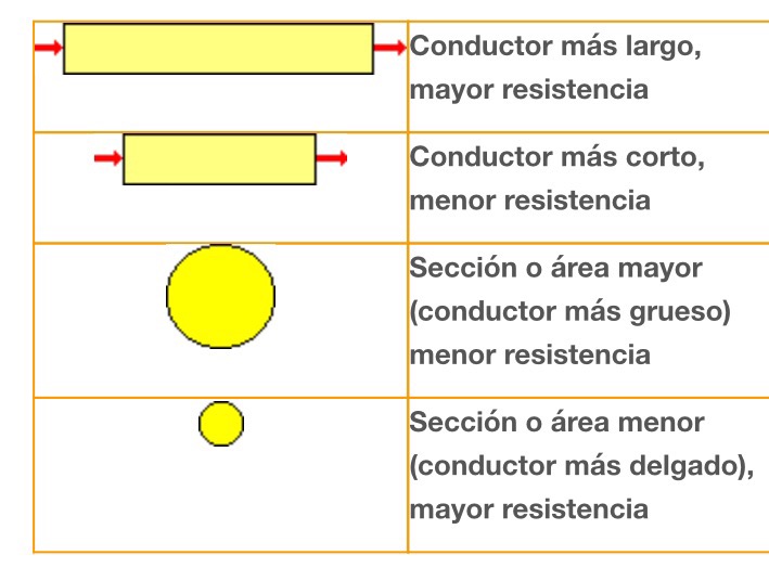 Resistencia de una Cable