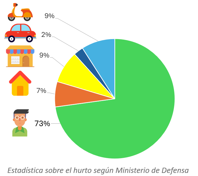 Estadisticas Hurto en Colombia