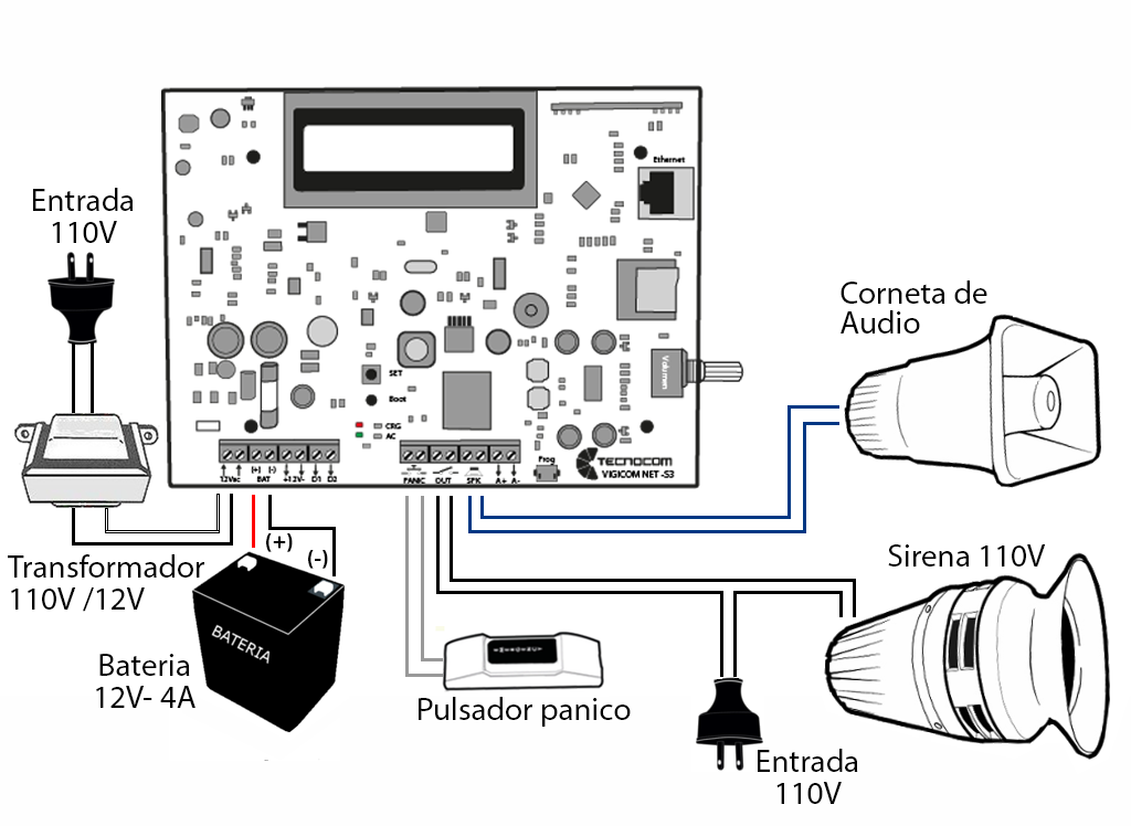 Conexiones Alarma Comunitaria IP
