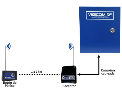 Conexion de Vigicom NET con VIGIPOD